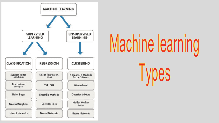 Machine Learning Types