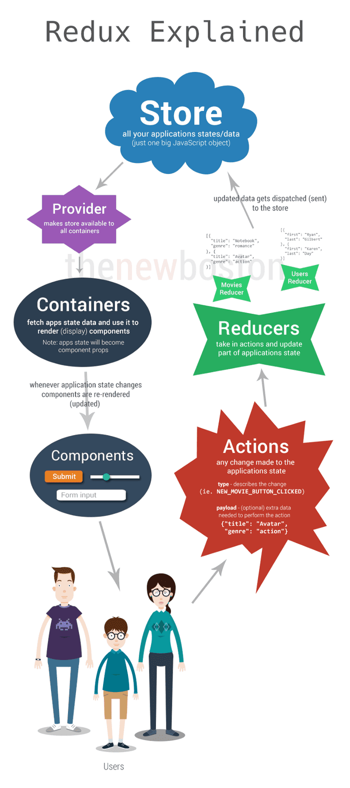 Redux Workflow (Image credits — [The New Boston](https://www.youtube.com/user/thenewboston))