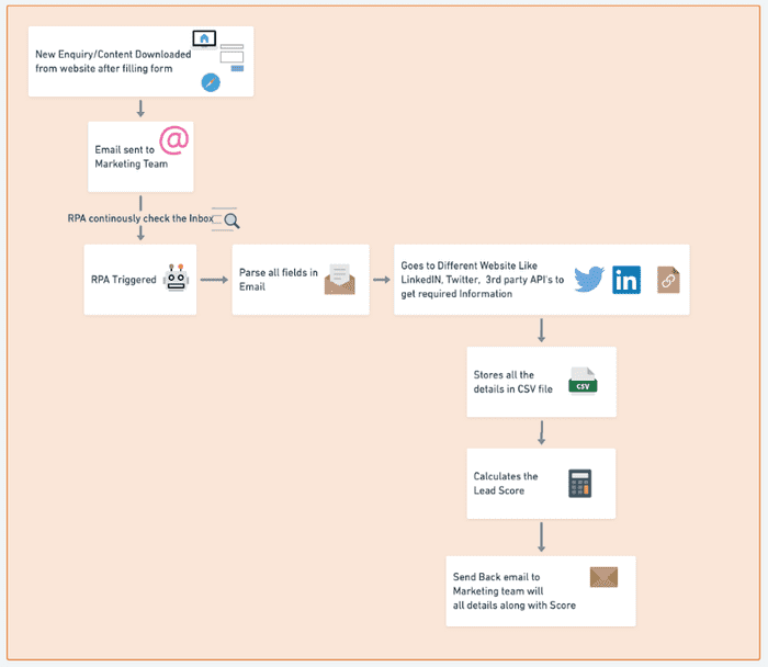 RPA workflow to process leads