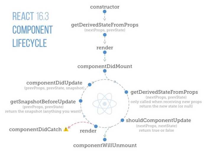 React 16 Lifecycle Methods